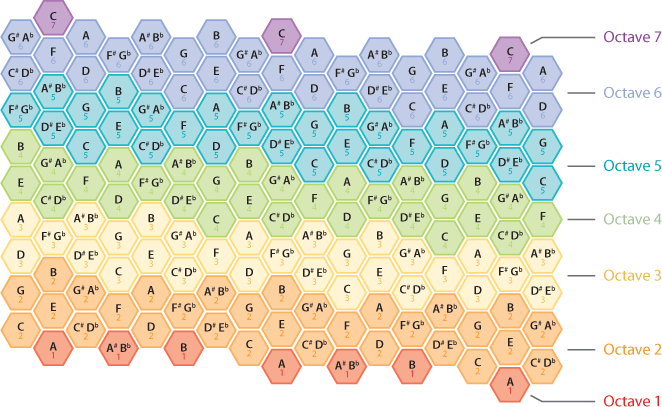 Coloured Octaves Note Map 1
