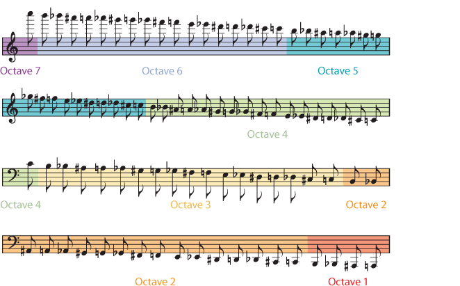 Coloured Octaves Note Map 2
